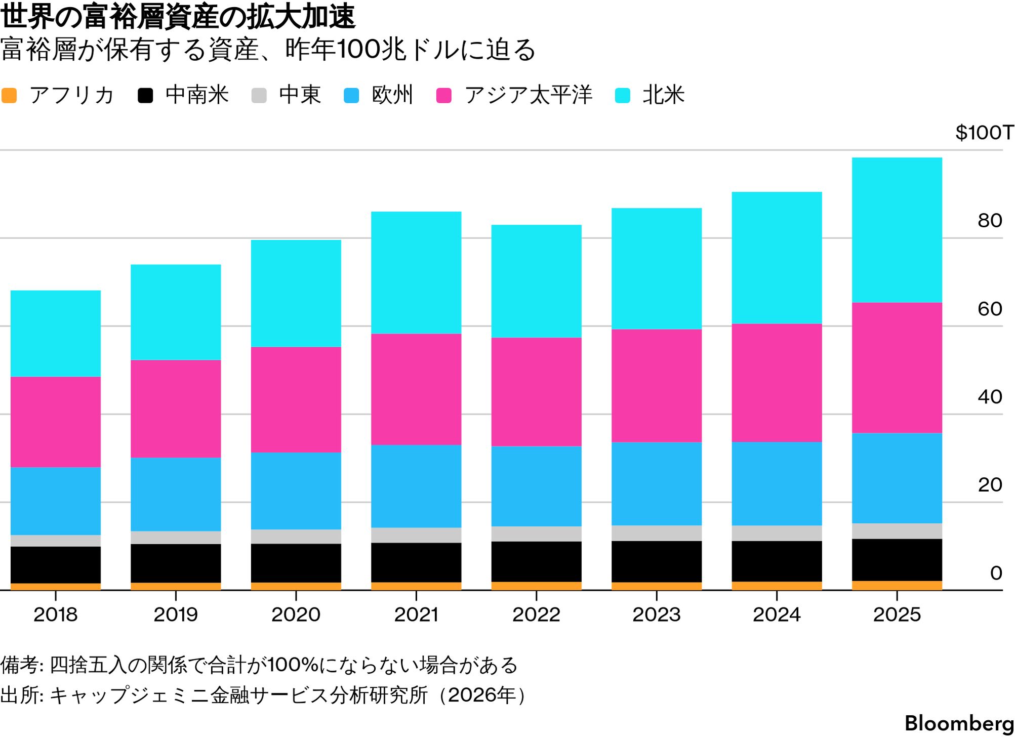 AIブームで世界のミリオネア200万人増－米国が最多、日本も44万人増
