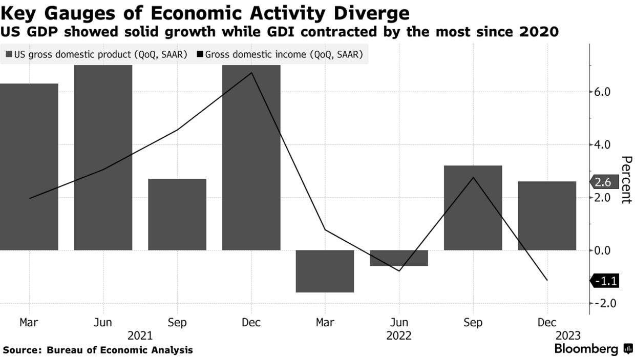 Key Gauges of Economic Activity Diverge | US GDP showed solid growth while GDI contracted by the most since 2020