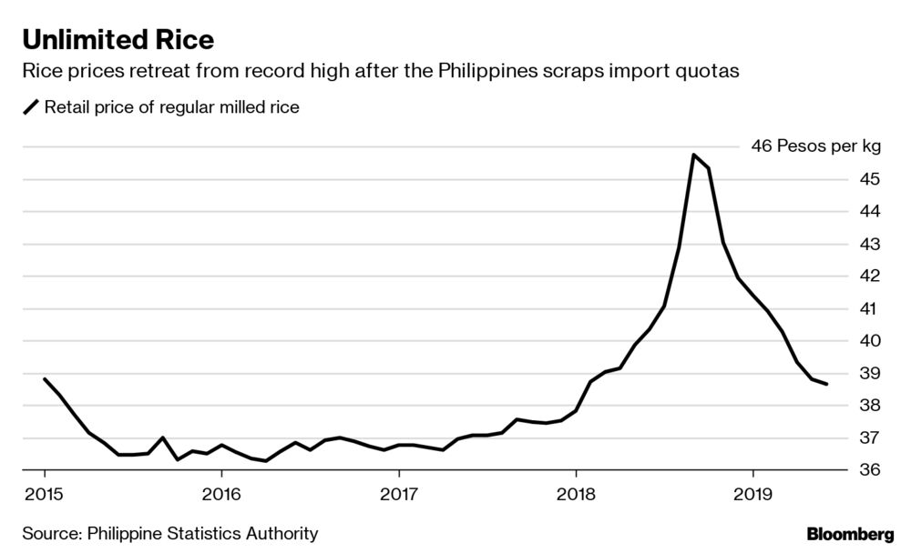 Rice Price Chart