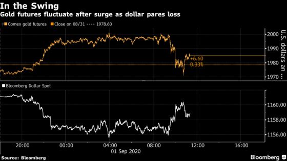 Gold Futures Waver After Topping $2,000 With Dollar Paring Loss