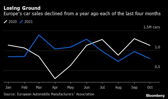 Europe Car Sales Hit Record Low for October in Likely Bottom