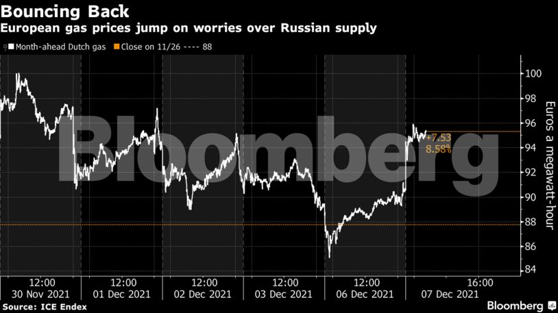 European gas prices jump on worries over Russian supply