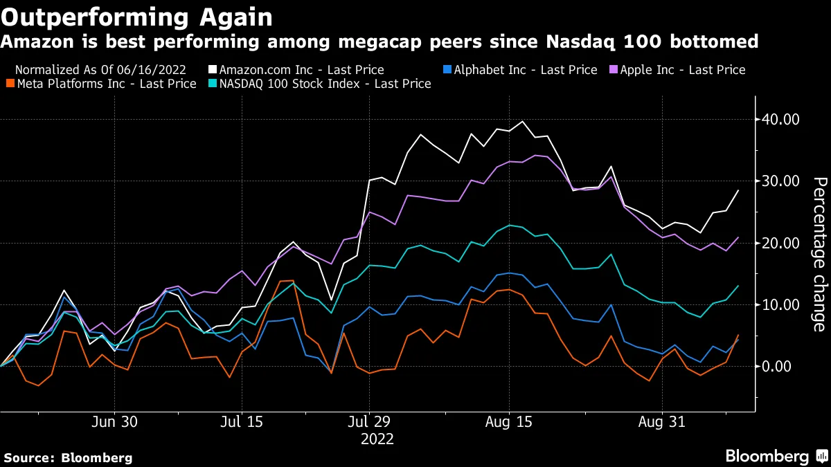 Amazon (AMZN) Shares Back to Their Winning Ways Amid Cost-Cutting Push -  Bloomberg