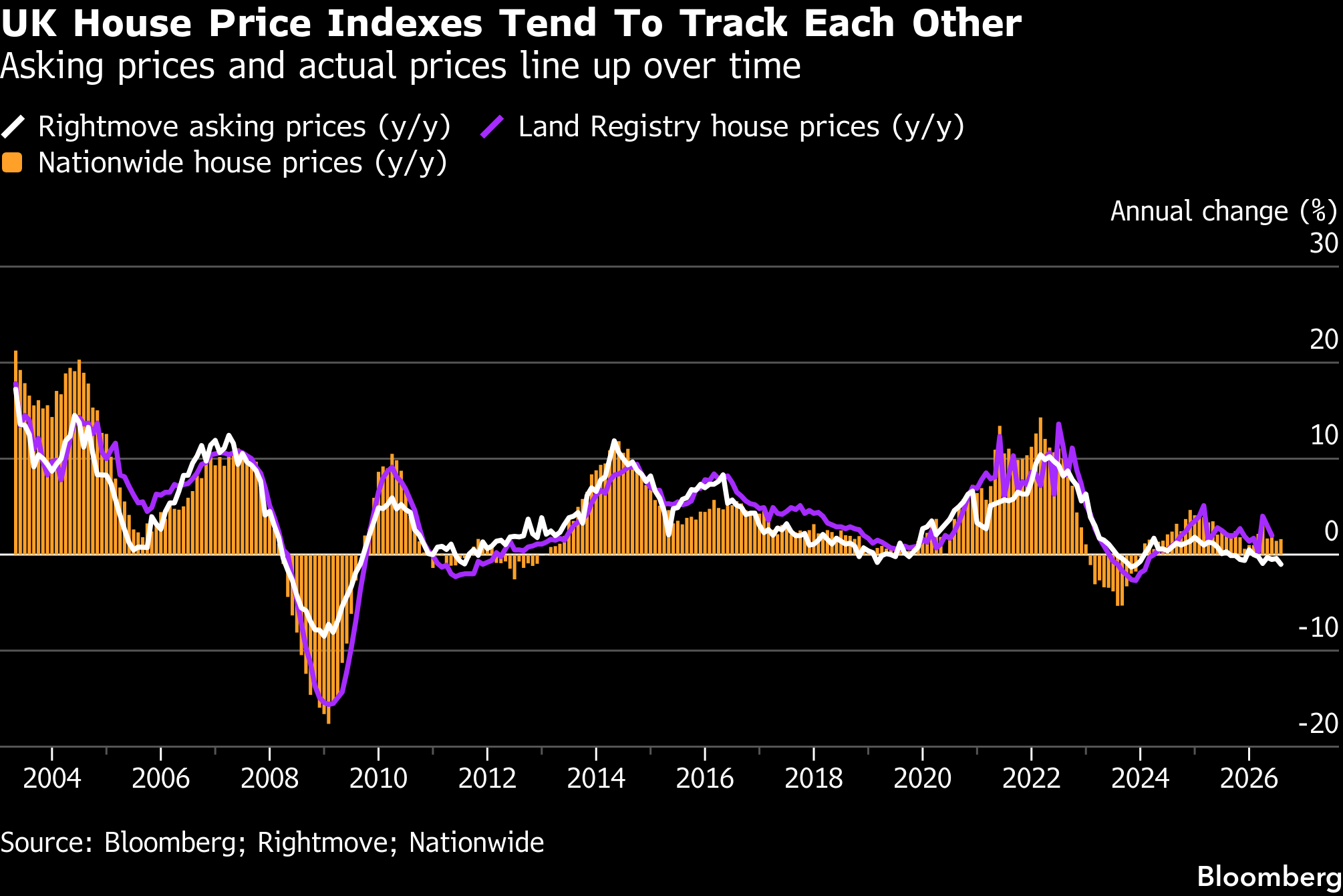 The British Housing Market Continues to Weaken
Prices fell year-on-year in August, for the first time since 2023, according to lender Lloyds.