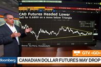 relates to Canadian Dollar and Oil Futures Poised to Drop, ForexAnalytix's Perry Says