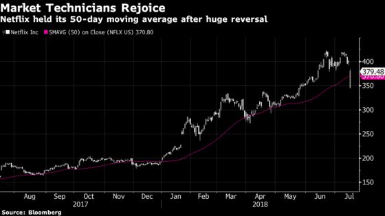 Momentum Traders Just Dodged a FAANG-Tipped Bullet: Taking Stock