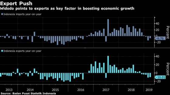 Jokowi Seeks Spending Boost as Indonesia Targets Higher Growth