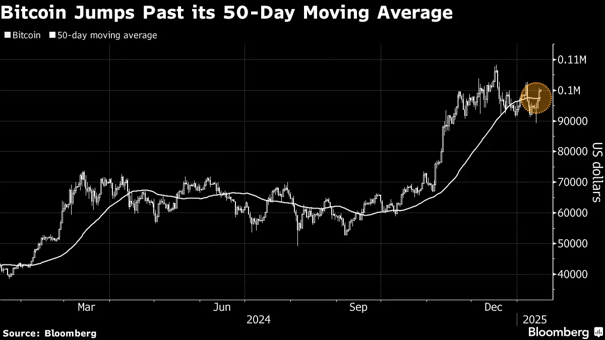 Bitcoin (BTC) Tops $100,000 Mark as Angst Over Fed Eases - Bloomberg