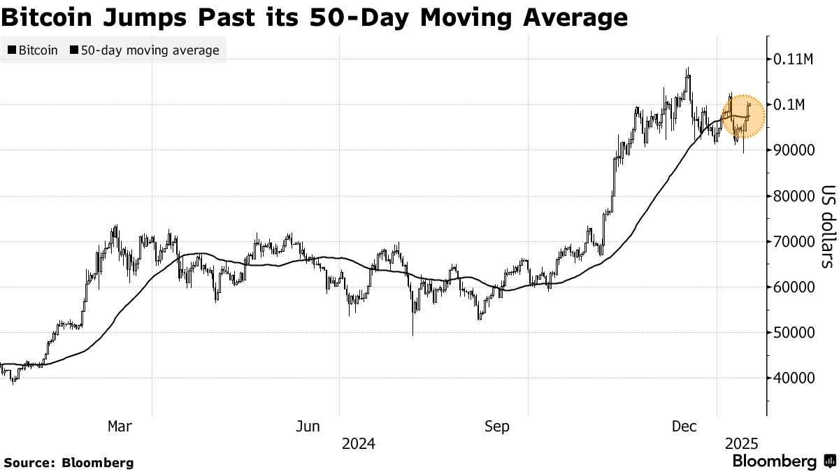 Bitcoin (BTC) Tops $100,000 Mark as Angst Over Fed Eases - Bloomberg