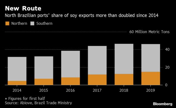 Brazil’s Soybean Lead Over the U.S. Gets Boost From Amazon Ports