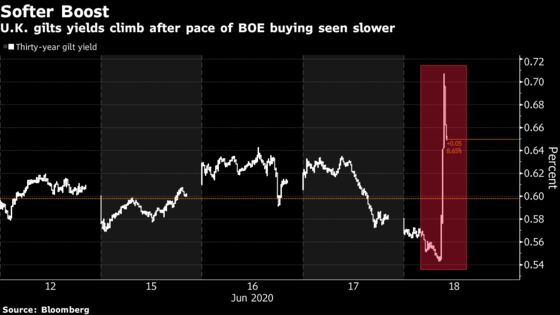 U.K. Bonds Tumble After BOE Slows Speed of Stimulus Purchases