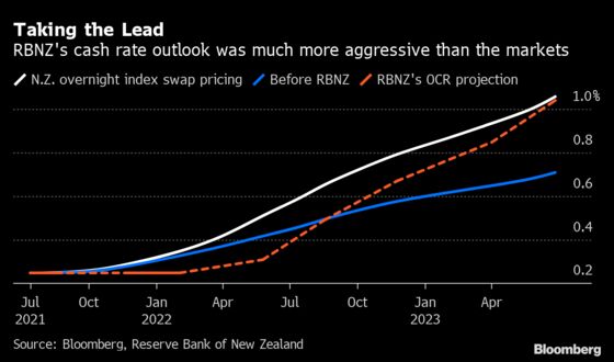 Slowly But Surely, Central Banks Are Signaling Policy Shifts