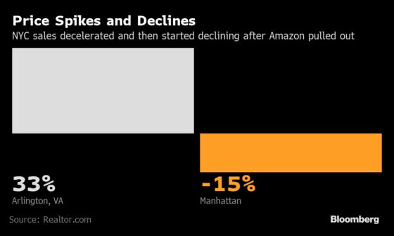 Amazon Delivers Home Price Surge Near Virginia Headquarters Site