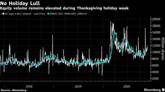 ‘Very, Very Busy Week’ Wipes Out Traders’ Usual Holiday Doldrums