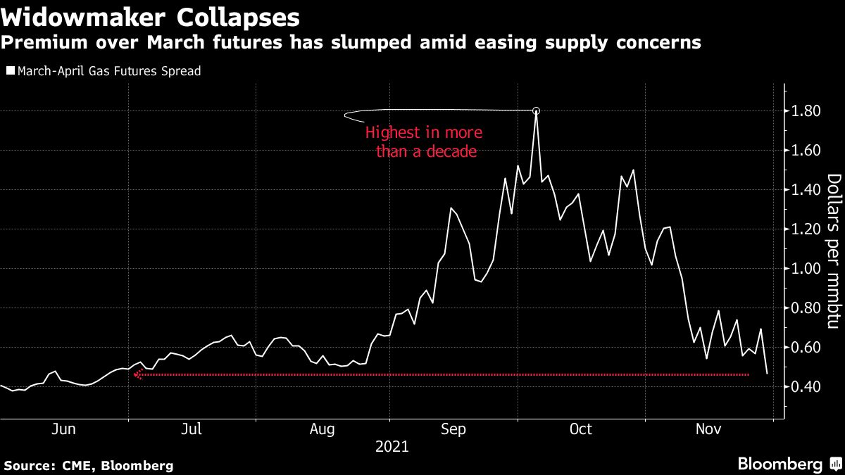 Natural Gas Futures Plunge 12% On Warmer US Weather Forecast - Bloomberg