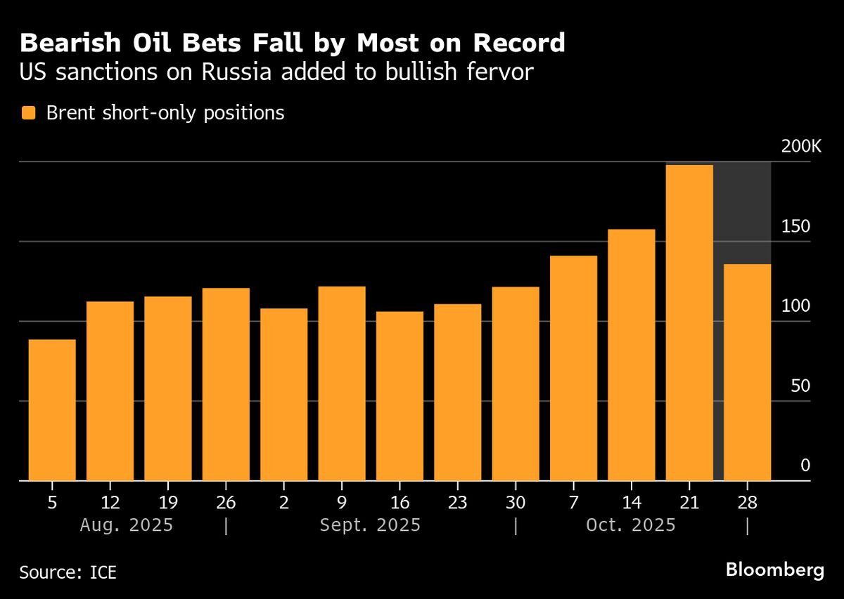 Hedge Funds Flee Bearish Oil Bets After US Sanctions Russia
