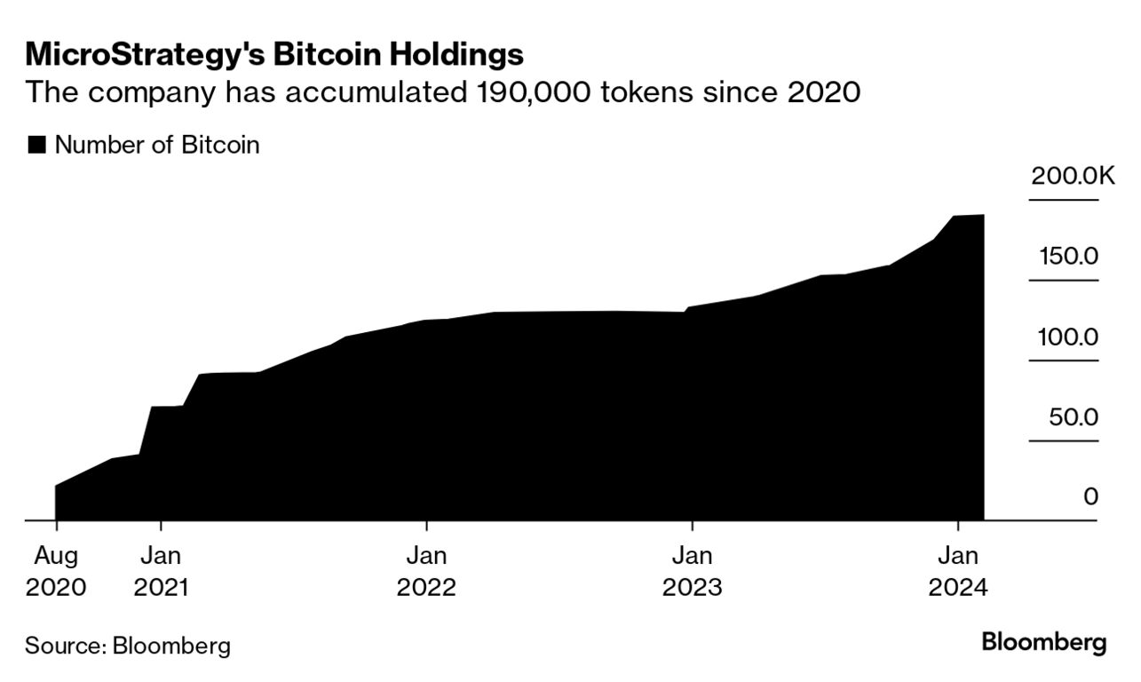 MicroStrategy (MSTR) Bitcoin (BTC) Bet Now Worth $10 Billion - Bloomberg