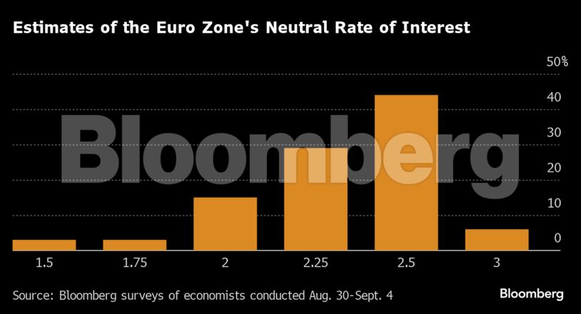 Estimates of the Euro Zone's Neutral Rate of Interest |