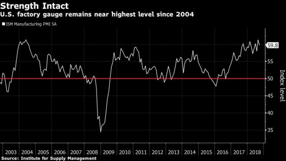 U.S. Factory Gains Cooled to Still-Solid Pace in September