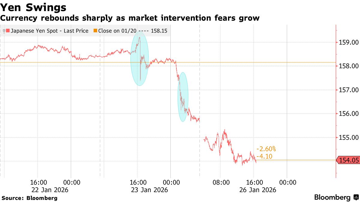 BOJ Data Give No Clear Sign Japan Intervened on Yen Friday - Bloomberg