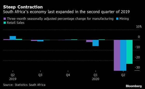 South Africa Data Suggests Deep Recession in Second Quarter