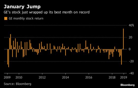 GE Wraps Up Its Best Month On Record, Driven by Culp's Revamp