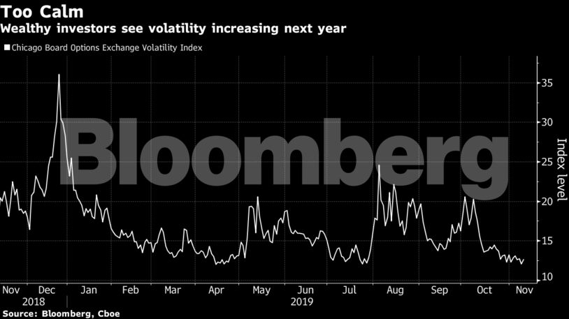 Wealthy investors see volatility increasing next year