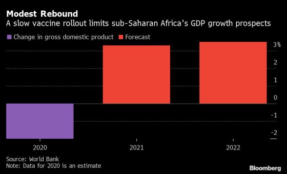 A $290 Billion Funding Shortfall Is Slowing Africa’s Revival