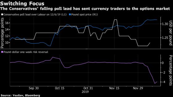 Pound’s World-Beating Rally Susceptible Even If Johnson Wins