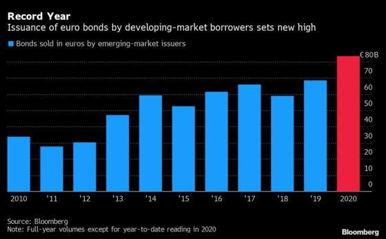 Fear of Biden Chill Adds to Motives for Eurobond Flurry