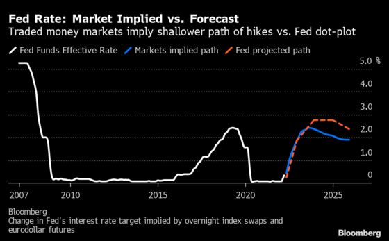The Bond Market Is the One Behind the Curve Now