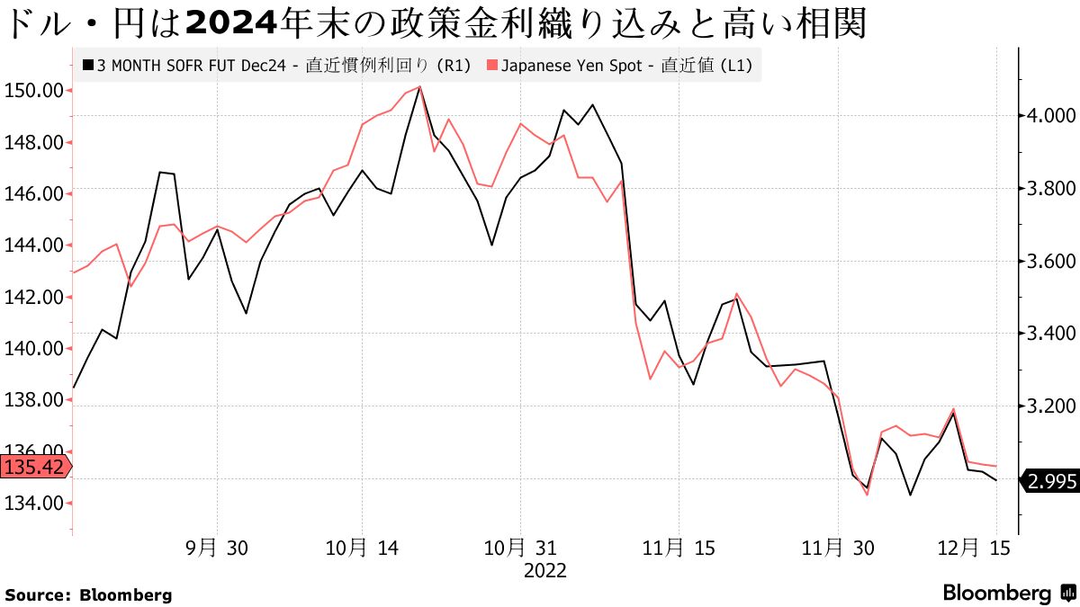 ドル・円は将来の利下げを見据える－米金利予測引き上げも重い展開か - Bloomberg