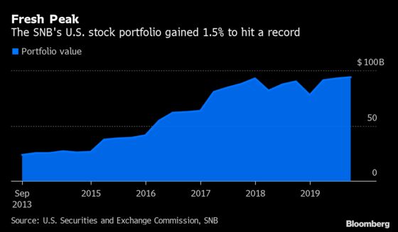 SNB’s U.S. Equity Holdings Climb to a Record $94 Billion