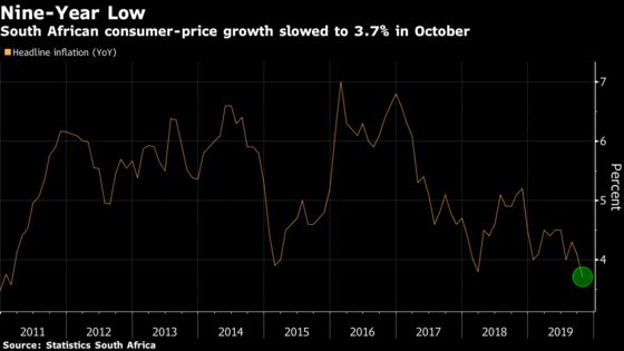 South Africa Inflation Rate Drops to Almost Nine-Year Low