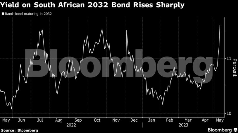 Yield on South African 2032 Bond Rises Sharply