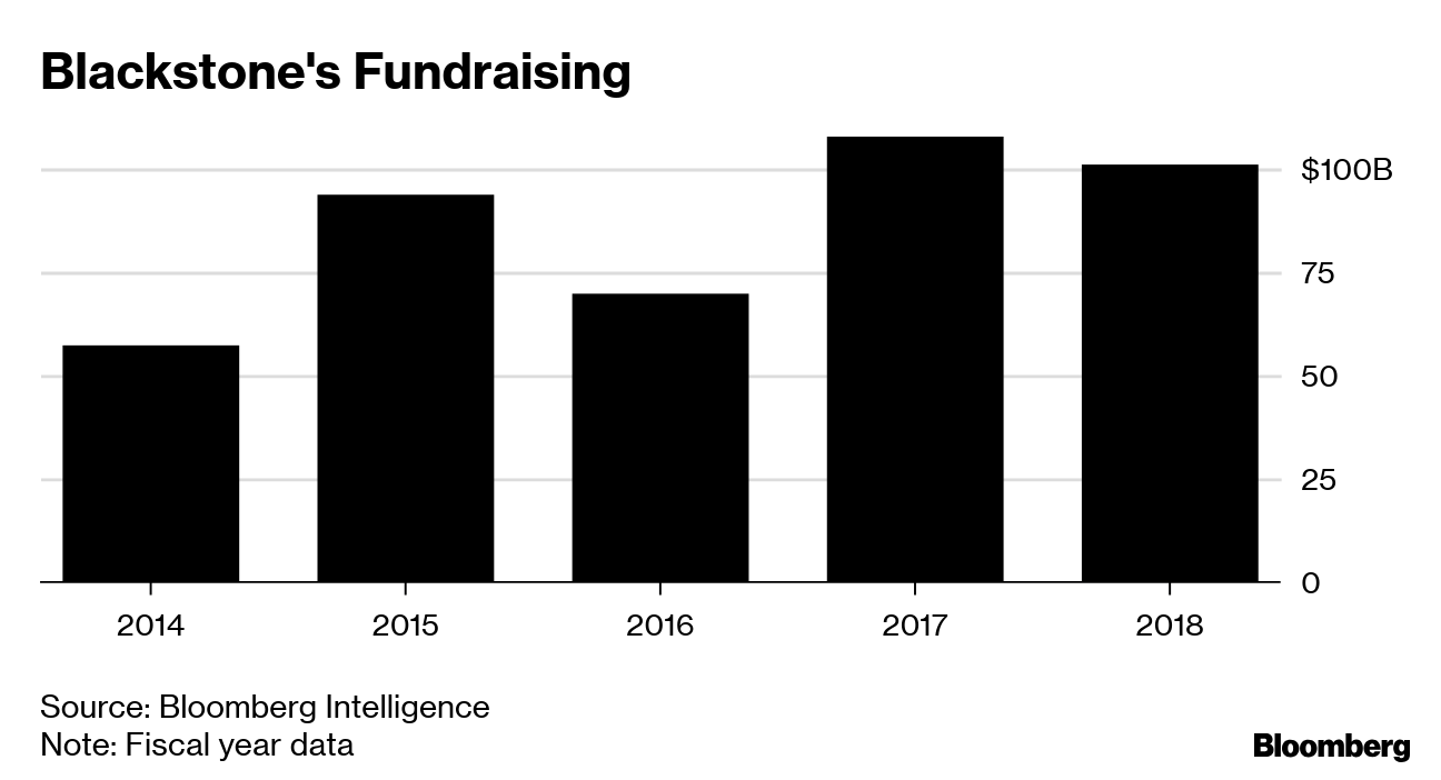 Blackstone Sets $25 Billion Limit on Oversubscribed Fund - Bloomberg