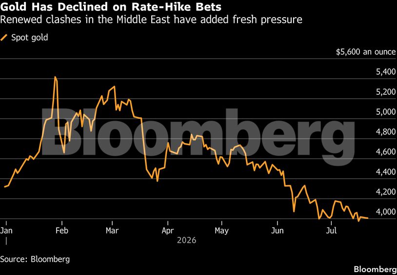 Gold Has Declined on Rate-Hike Bets | Renewed clashes in the Middle East have added fresh pressure