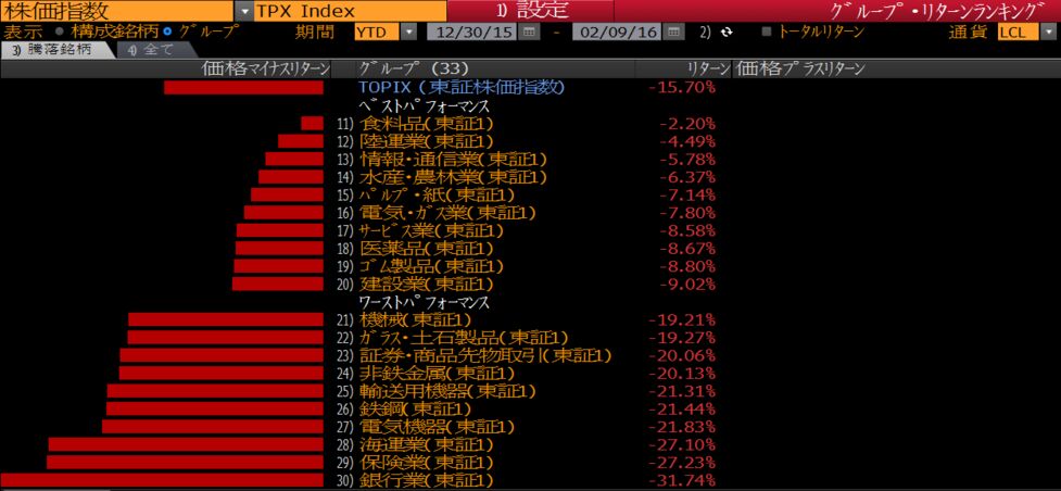 バリュートラップの日本株 下落上位に低ｐｂｒ業種 収益リスク直撃 Bloomberg