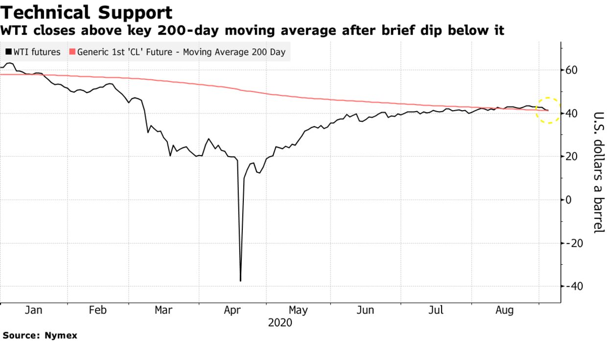 WTI closes above key 200-day moving average after brief dip below it