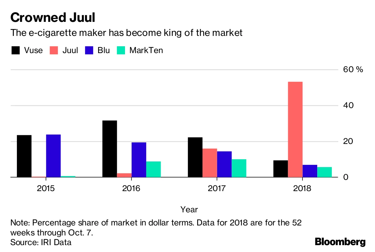 Stanford Pals Hit the Jackpot With Juul's Meteoric Rise - Bloomberg Stanford Pals Hit the Jackpot With Juul's Meteoric Rise - Bloomberg