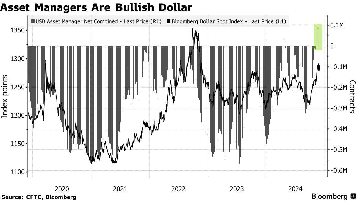 ドルにとって危険な12月、トランプ氏投稿や金利決定で乱高下も - Bloomberg