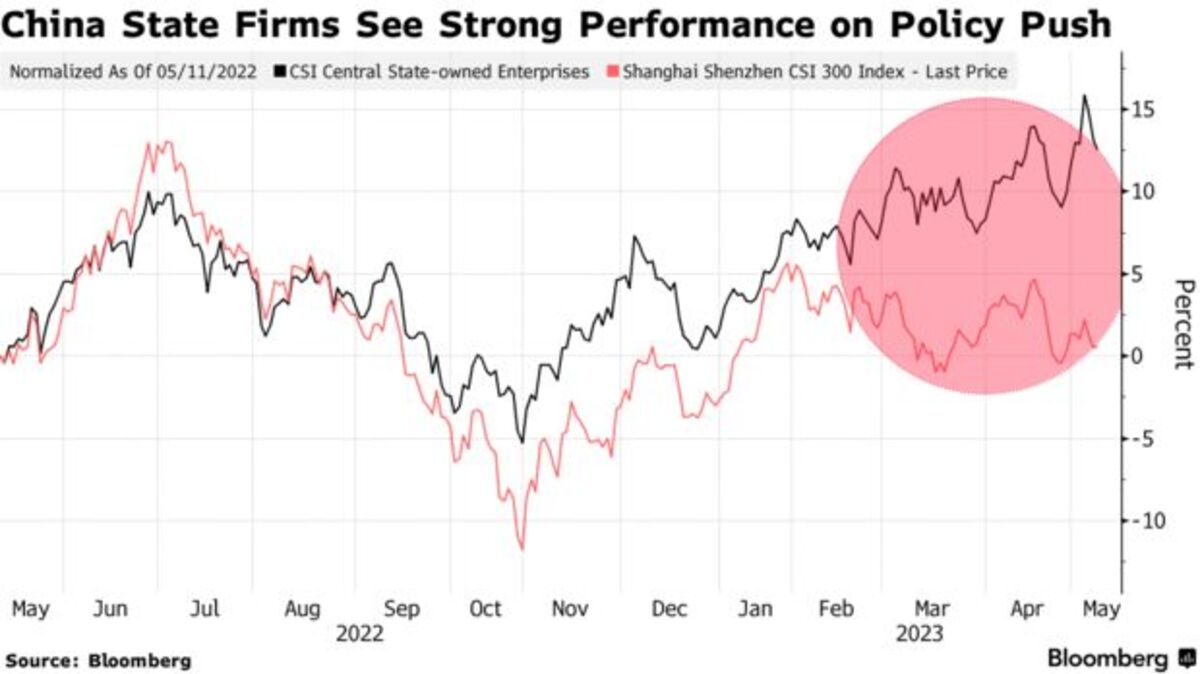 China Signals Further Support for State Firms With Fund Event - Bloomberg