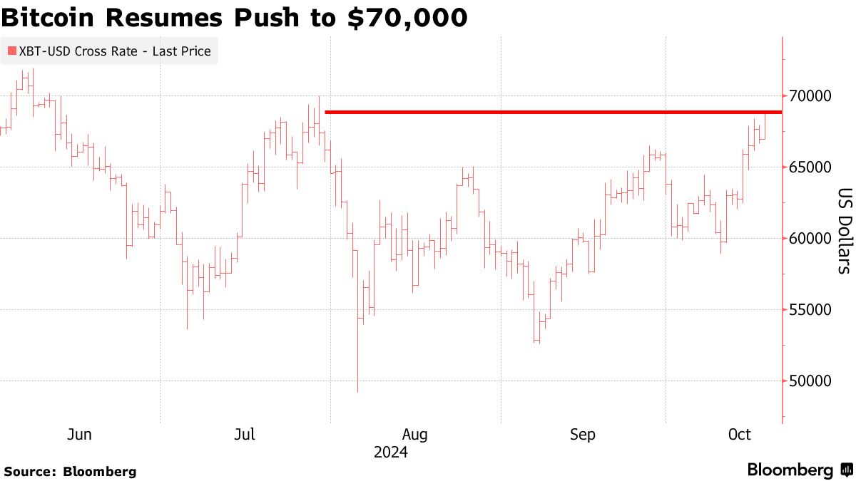 Bitcoin (BTC) Resumes Push Toward $70,000 - Bloomberg