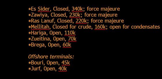 Here’s the Latest on Libya as It Restarts Oil Output and Exports