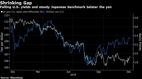 A Yen Revival Is on Its Way After the Quietest Year in Five Decades
