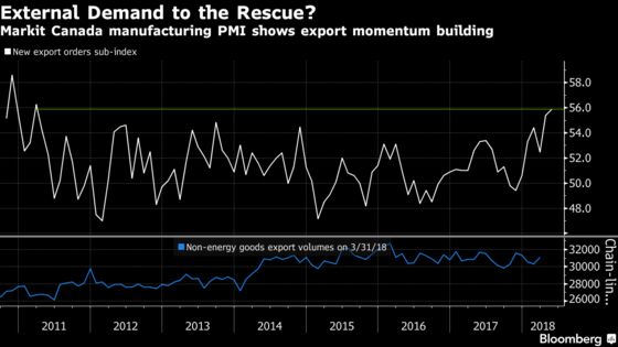 On the Brink of a Trade War, Canadian Exporters Are Maxing Out