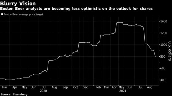 Fizzling Seltzer Sales Make Boston Beer an Unloved Midcap