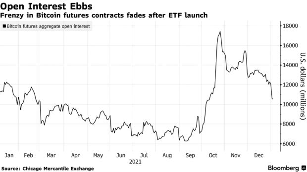 Frenzy in bitcoin futures contracts fades after etf launch