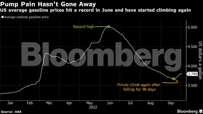 US average gasoline prices hit a record in June and have started climbing again