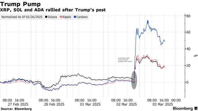 Trump Pump | XRP, SOL and ADA rallied after Trump's post